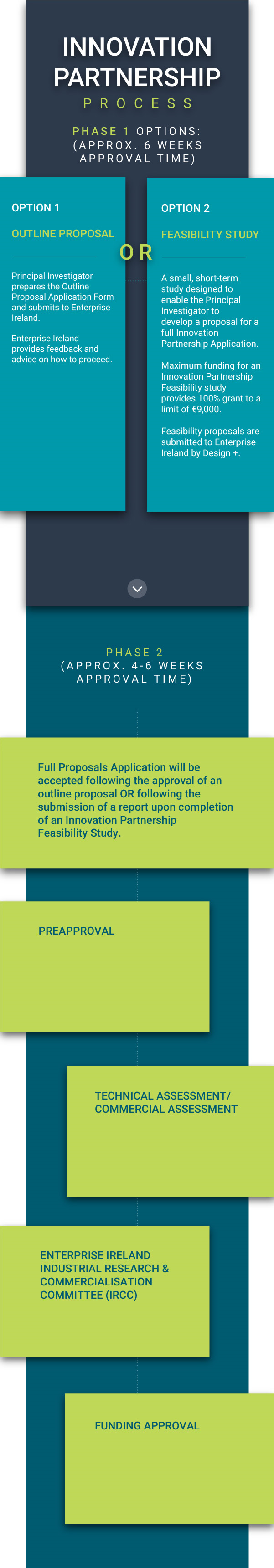 Innovation Partnership Process